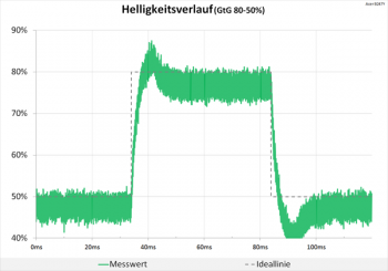 Diagramm 60 Hz (Overdrive „Extrem“): deutliche, aber noch akzeptable Überschwinger