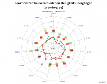 Diagramm: 60 Hz, Overdrive "Aus"
