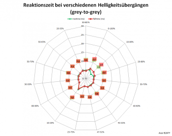 Diagramm: 60 Hz, Overdrive "Extrem"