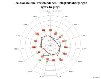 Diagramm 60 Hz, Overdrive "Normal"