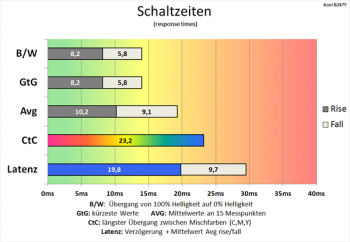 Diagramm 60 Hz (Overdrive „Aus“): zufriedenstellende Schaltzeiten