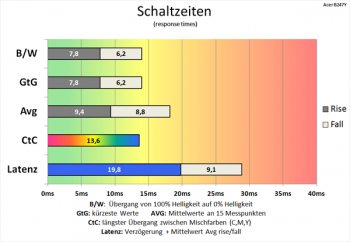 Diagramm 60 Hz (Overdrive „Normal“): zufriedenstellende Schaltzeiten