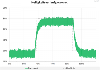 Diagramm 75 Hz (Overdrive „Aus“): keine Überschwinger