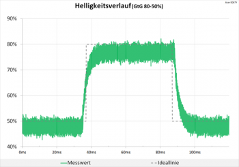 Diagramm 75 Hz (Overdrive „Normal“): keine nennenswerten Überschwinger