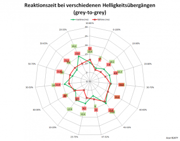 Diagramm: 75 Hz, Overdrive "Aus"