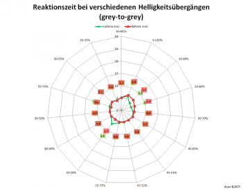 Diagramm: 75 Hz, Overdrive "Extrem"