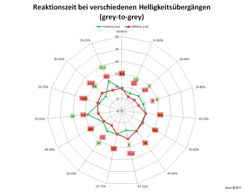 Diagramm: 75 Hz, Overdrive "Normal"