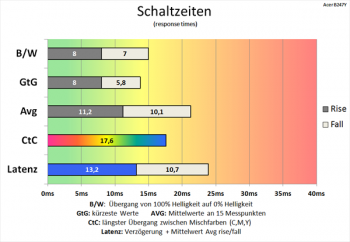 Diagramm 75 Hz (Overdrive „Aus“): zufriedenstellende Schaltzeiten