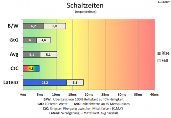Diagramm 75 Hz (Overdrive „Extrem“): sehr schnelle Schaltzeiten