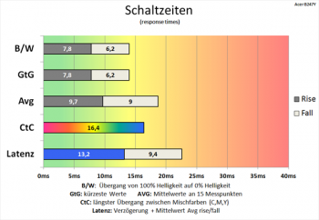 Diagramm 75 Hz (Overdrive „Normal“): ordentliche Schaltzeiten