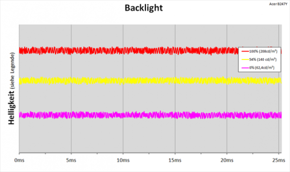Diagramm: LED-Backlight mit kontinuierlicher Helligkeitsregelung