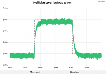 Diagramm: Neutrale Abstimmung beim Helligkeitsverlauf