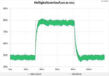 Diagramm: Weiterhin neutraler Helligkeitsverlauf