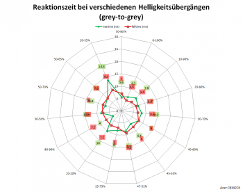 Diagramm: Reaktionszeiten mit Pixelbeschleunigung "Aus" bei 60 Hz