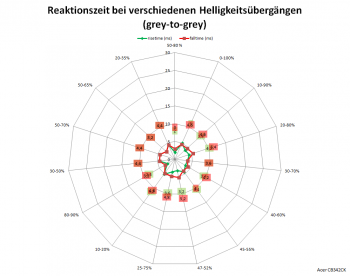 Diagramm: Reaktionszeiten mit Pixelbeschleunigung "Extrem" bei 60 Hz