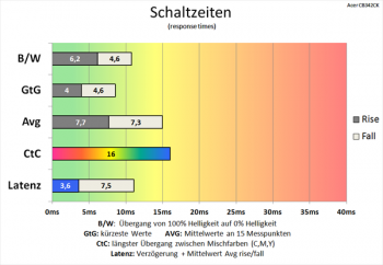 Diagramm: Moderate Schaltzeiten bei deaktivierter Pixelbeschleunigung
