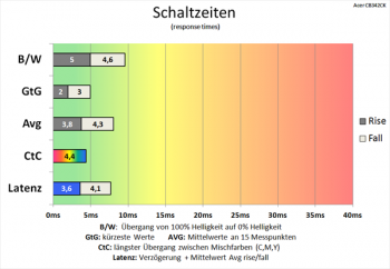 Diagramm: Zufriedenstellende Schaltzeiten bei höchster Pixelbeschleunigung ("Extrem")