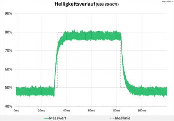 Diagramm: Helligkeitsverlauf mit neutraler Abstimmung