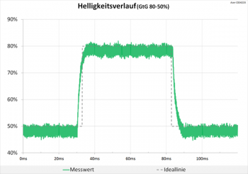 Diagramm: Nach wie vor neutraler Helligkeitsverlauf