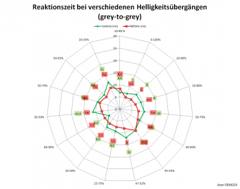 Diagramm: Reaktionszeiten mit Pixelbeschleunigung "Aus" bei 75 Hz