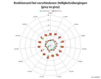 Diagramm: Reaktionszeiten mit Pixelbeschleunigung "Extrem" bei 75 Hz