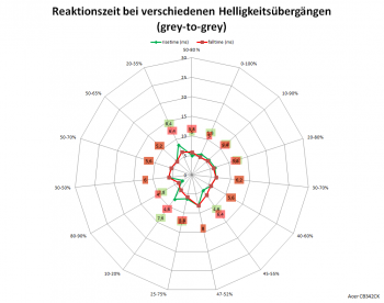 Diagramm: Reaktionszeiten mit Pixelbeschleunigung "Normal" bei 75 Hz
