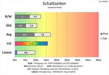 Diagramm: Geringfügig langsamere Schaltzeiten als bei 60 Hz und deaktivierter Pixelbeschleunigung