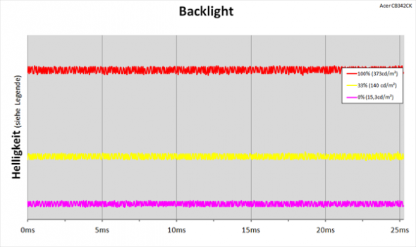 Diagramm: LED-Backlight ohne PWM-Helligkeitsregelung