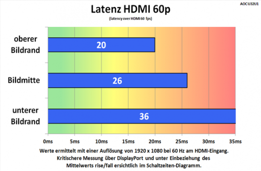 Diagramm: HDMI-Latenz