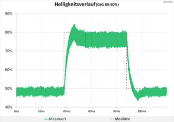 60 Hz (Overdrive „Mittel“): minimale Überschwinger