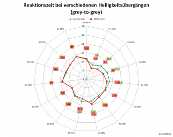 Diagramm: 60 Hz, Overdrive "Aus"