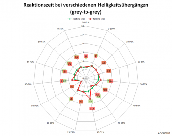 Diagramm: 60 Hz, Overdrive "Mittel"
