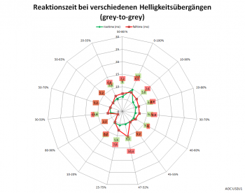 Diagramm: 60 Hz, Overdrive "Stark"