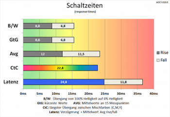 60 Hz (Overdrive „Aus“): langsame Schaltzeiten