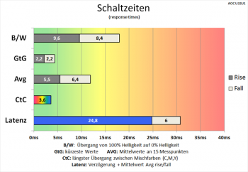 60 Hz (Overdrive „Stark“): sehr schnelle Schaltzeiten