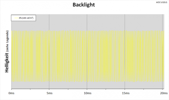 Diagramm: LED-Backlight mit PWM