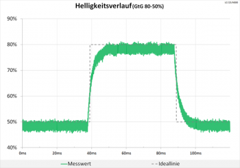 Diagramm 60 Hz (Overdrive „Aus“): keine Überschwinger
