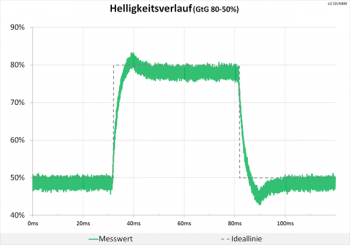 Diagramm 60 Hz (Overdrive „Schneller“): unkritische Überschwinger