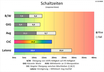 Diagramm 60 Hz (Overdrive „Aus“): gemächliche Schaltzeiten