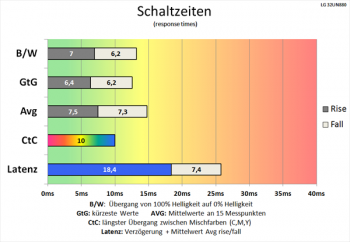 Diagramm 60 Hz (Overdrive „Schnell“): flotte Schaltzeiten