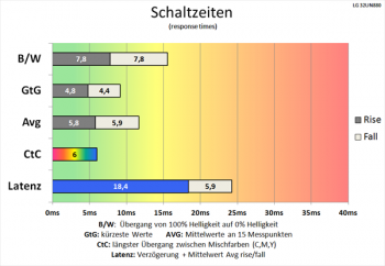 Diagramm 60 Hz (Overdrive „Schneller“): schnelle Schaltzeiten