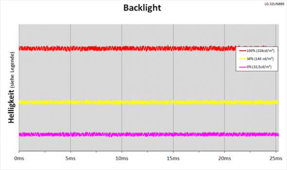 Diagramm: LED-Backlight mit kontinuierlicher Helligkeitsregelung