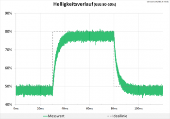 Diagramm 60 Hz ("Standard"): keine Überschwinger