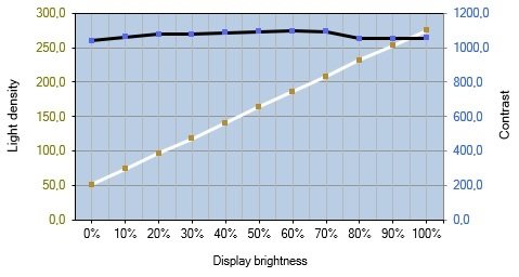 Diagramm: Helligkeits- und Kontrastverlauf des ViewSonic VX2785-2K-MHDU