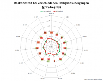 Diagramm: 60 Hz, Overdrive "Erweitert"
