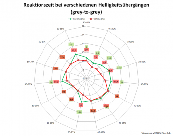 Diagramm: 60 Hz, Overdrive "Standard"