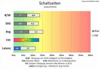 Diagramm 60 Hz ("Erweitert"): angemessene Schaltzeiten
