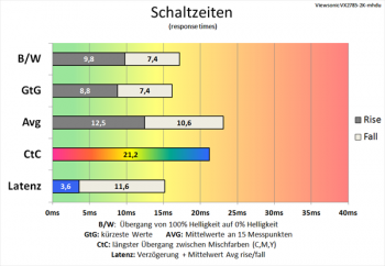 Diagramm 60 Hz ("Standard"): sehr langsame Schaltzeiten