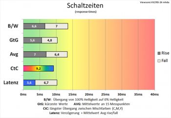 Diagramm 60 Hz ("Ultraschnell"): gute Schaltzeiten