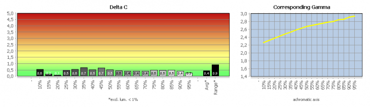 Diagramm: Graubalance in der Werkseinstellung